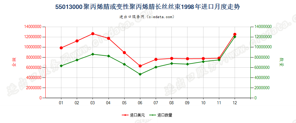 55013000聚丙烯腈或变性聚丙烯腈长丝丝束进口1998年月度走势图