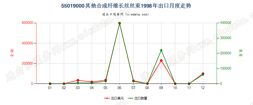 55019000其他合成纤维长丝丝束出口1998年月度走势图