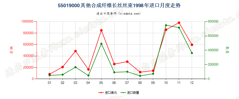 55019000其他合成纤维长丝丝束进口1998年月度走势图