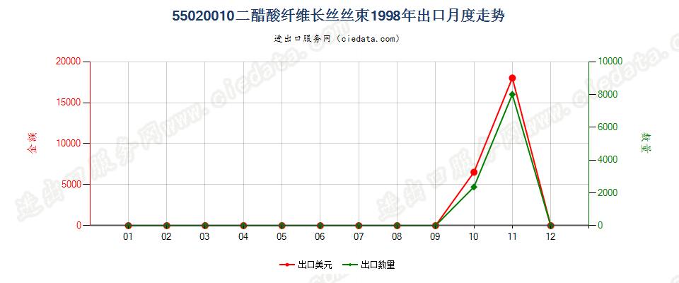 55020010(2017STOP)二醋酸纤维丝束出口1998年月度走势图