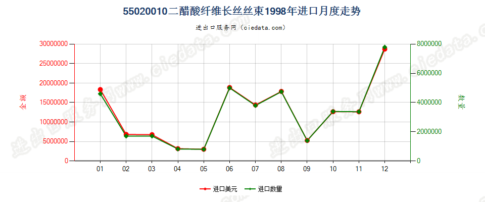 55020010(2017STOP)二醋酸纤维丝束进口1998年月度走势图