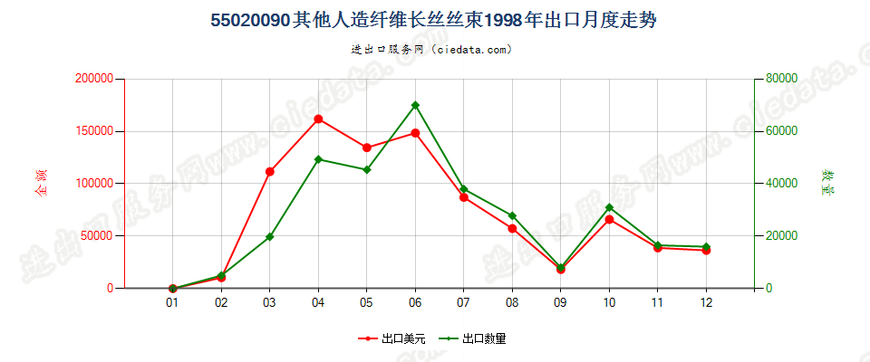 55020090(2017STOP)其他人造纤维长丝丝束出口1998年月度走势图