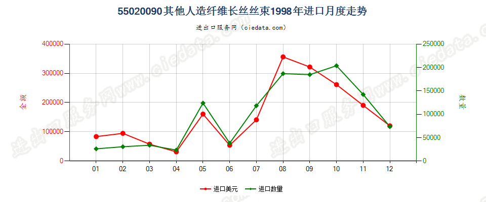 55020090(2017STOP)其他人造纤维长丝丝束进口1998年月度走势图