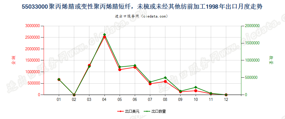 55033000聚丙烯腈及其变性短纤，未梳及未经纺前加工出口1998年月度走势图