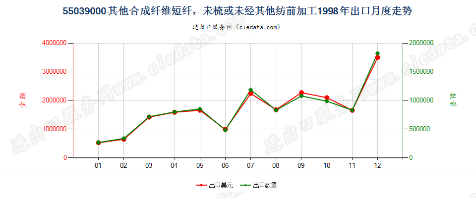 55039000(2012stop)其他合成纤维短纤，未梳或未经其他纺前加工出口1998年月度走势图