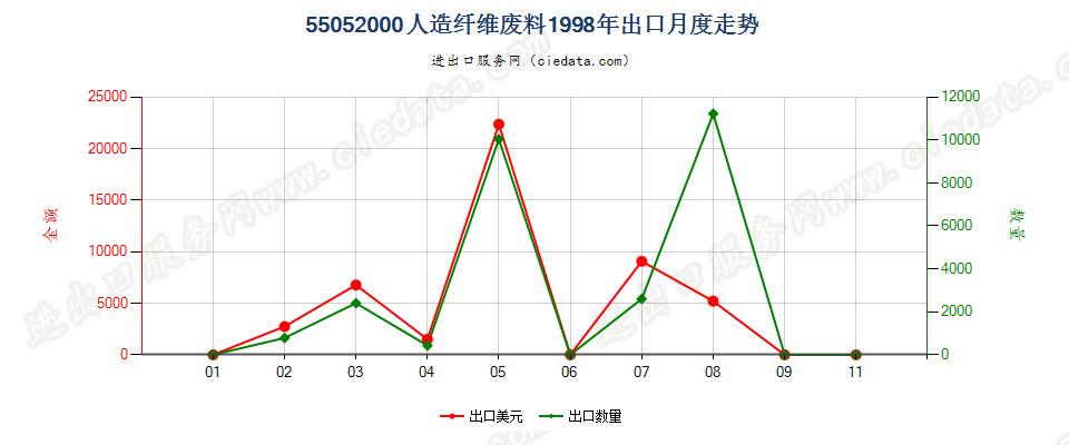 55052000人造纤维废料出口1998年月度走势图