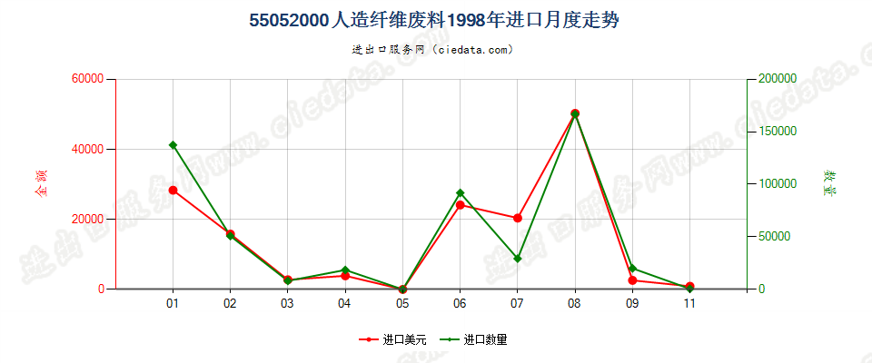 55052000人造纤维废料进口1998年月度走势图