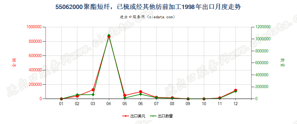 55062000聚酯短纤，已梳或经其他纺前加工出口1998年月度走势图