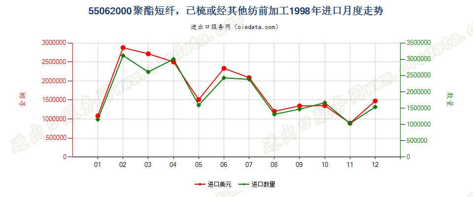 55062000聚酯短纤，已梳或经其他纺前加工进口1998年月度走势图