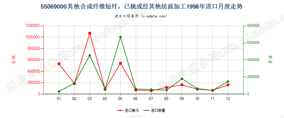 55069000(2007stop)其他合成纤维短纤，已梳或经其他纺前加工进口1998年月度走势图