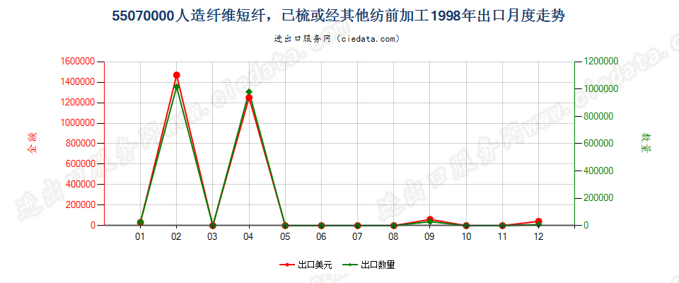 55070000人造纤维短纤，已梳或经其他纺前加工出口1998年月度走势图