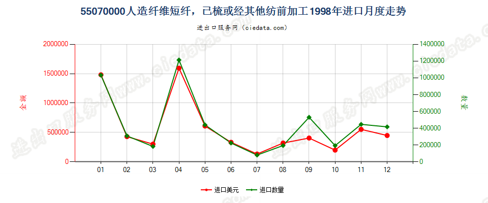 55070000人造纤维短纤，已梳或经其他纺前加工进口1998年月度走势图