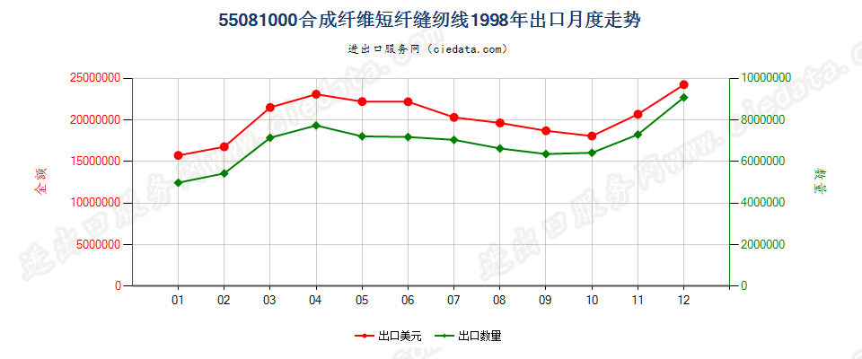 55081000合成纤维短纤缝纫线出口1998年月度走势图