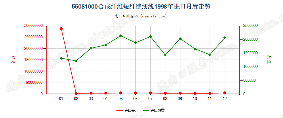 55081000合成纤维短纤缝纫线进口1998年月度走势图