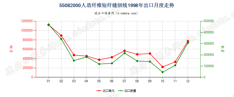 55082000人造纤维短纤缝纫线出口1998年月度走势图