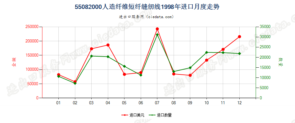 55082000人造纤维短纤缝纫线进口1998年月度走势图