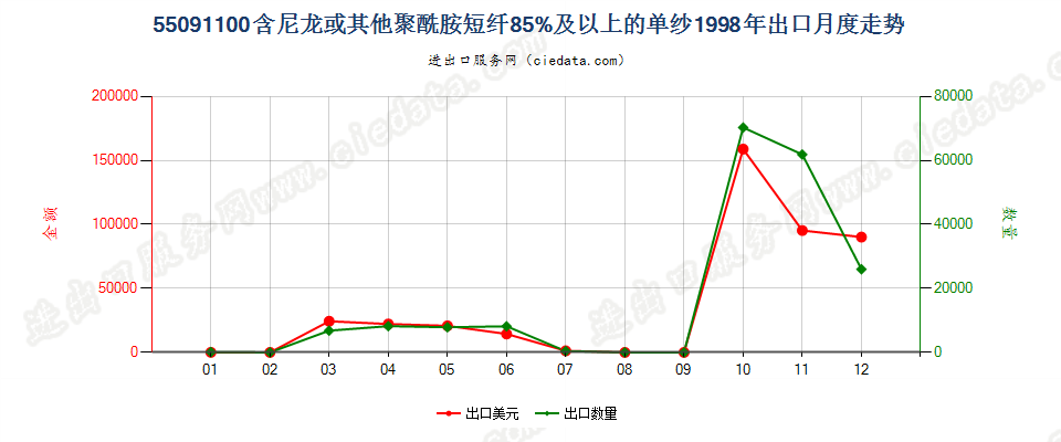 55091100尼龙或其他聚酰胺短纤≥85%的单纱出口1998年月度走势图