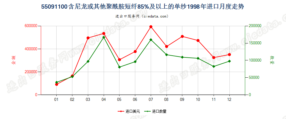 55091100尼龙或其他聚酰胺短纤≥85%的单纱进口1998年月度走势图