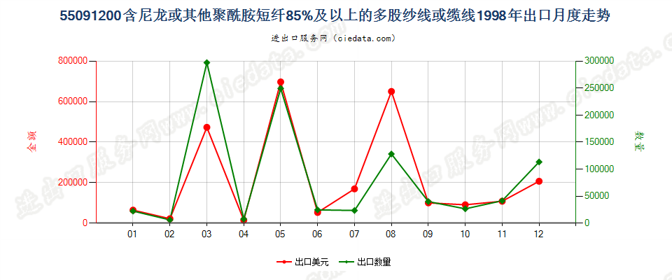 55091200尼龙等聚酰胺短纤≥85%的多股纱线或缆线出口1998年月度走势图