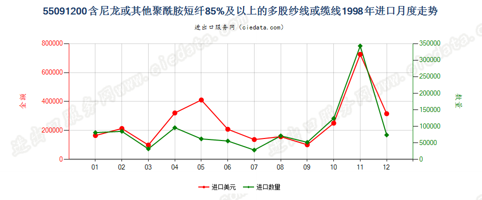 55091200尼龙等聚酰胺短纤≥85%的多股纱线或缆线进口1998年月度走势图