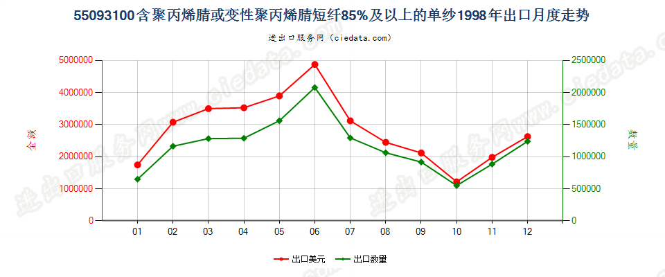 55093100聚丙烯腈或变性聚丙烯腈短纤≥85%的单纱出口1998年月度走势图