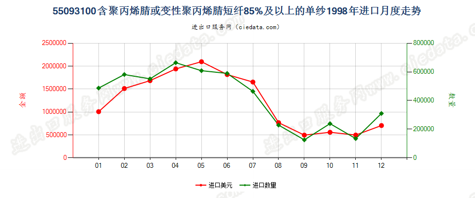 55093100聚丙烯腈或变性聚丙烯腈短纤≥85%的单纱进口1998年月度走势图