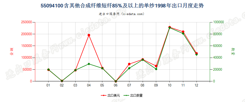 55094100其他合成纤维短纤≥85%的单纱出口1998年月度走势图