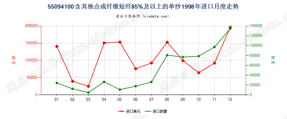 55094100其他合成纤维短纤≥85%的单纱进口1998年月度走势图