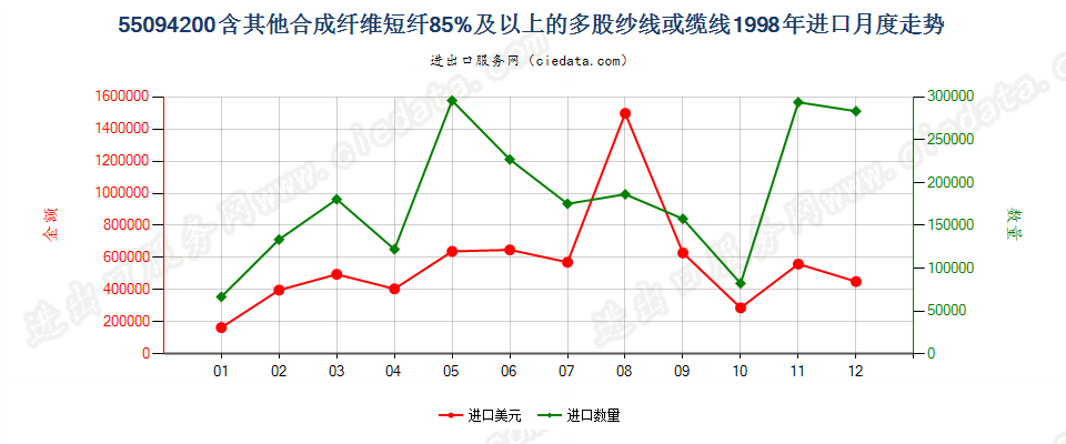 55094200其他合成纤维短纤≥85%的多股纱线或缆线进口1998年月度走势图