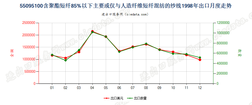 55095100聚酯短纤＜85%主要或仅与人造短纤混纺纱线出口1998年月度走势图