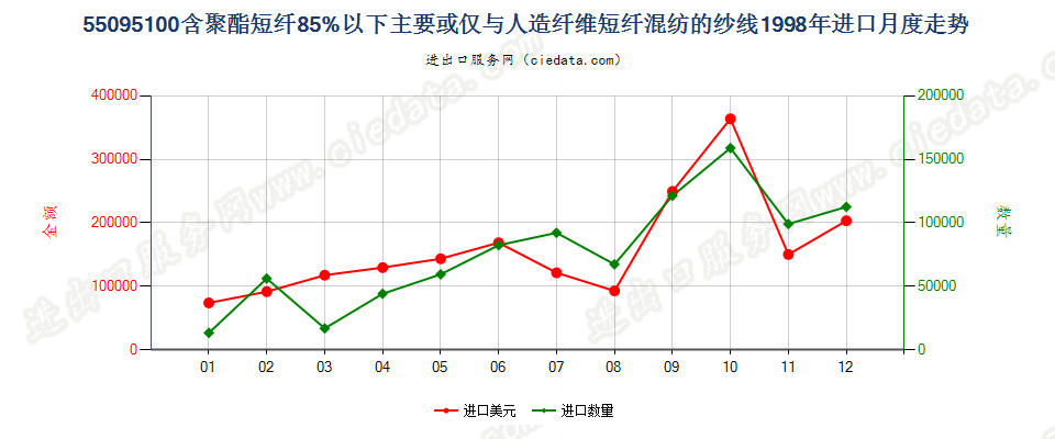 55095100聚酯短纤＜85%主要或仅与人造短纤混纺纱线进口1998年月度走势图