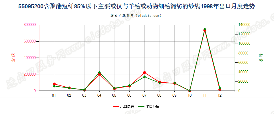 55095200聚酯短纤＜85%主要或仅与毛混纺纱线出口1998年月度走势图