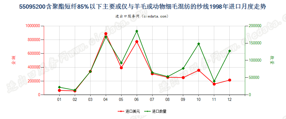 55095200聚酯短纤＜85%主要或仅与毛混纺纱线进口1998年月度走势图