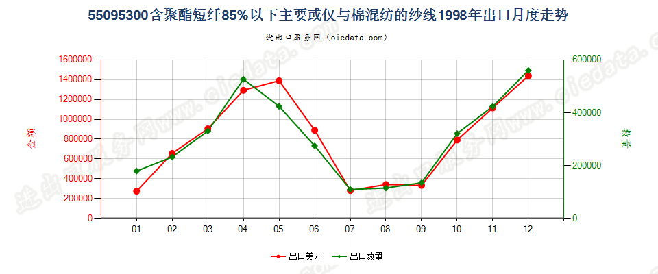 55095300聚酯短纤＜85%主要或仅与棉混纺的纱线出口1998年月度走势图