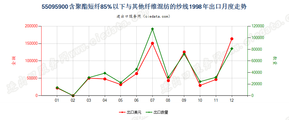 55095900聚酯短纤＜85%与其他纤维混纺的纱线出口1998年月度走势图