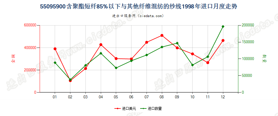 55095900聚酯短纤＜85%与其他纤维混纺的纱线进口1998年月度走势图