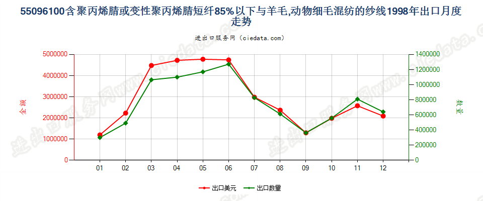 55096100聚丙烯腈及其变性短纤＜85%与毛混纺纱出口1998年月度走势图