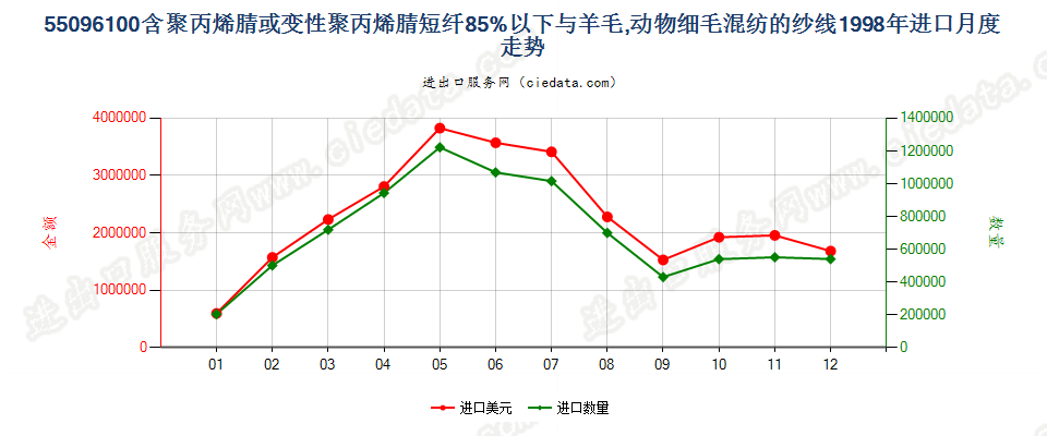 55096100聚丙烯腈及其变性短纤＜85%与毛混纺纱进口1998年月度走势图