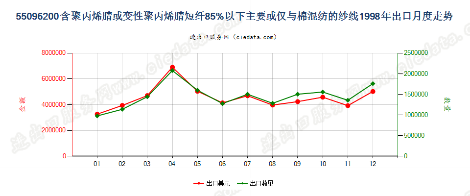 55096200聚丙烯腈及其变性短纤＜85%与棉混纺纱出口1998年月度走势图