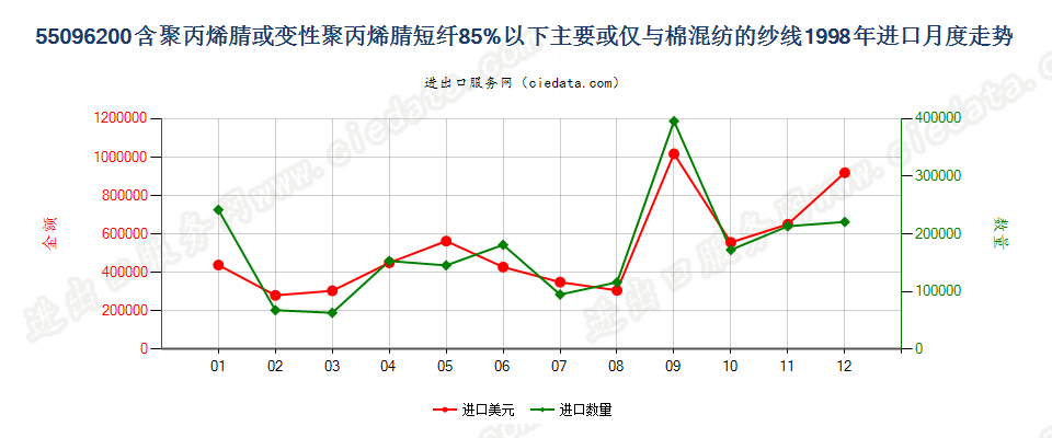 55096200聚丙烯腈及其变性短纤＜85%与棉混纺纱进口1998年月度走势图