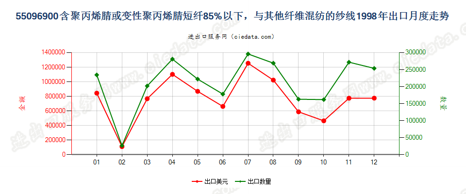 55096900聚丙烯腈及变性短纤＜85%与其他纤维混纺纱出口1998年月度走势图