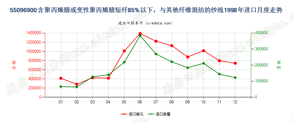 55096900聚丙烯腈及变性短纤＜85%与其他纤维混纺纱进口1998年月度走势图