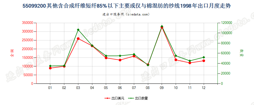 55099200其他合成短纤＜85%主要或仅与棉混纺的纱线出口1998年月度走势图