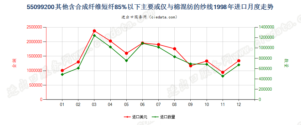 55099200其他合成短纤＜85%主要或仅与棉混纺的纱线进口1998年月度走势图