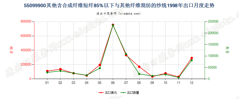 55099900其他合成短纤＜85%与其他纤维混纺的纱线出口1998年月度走势图