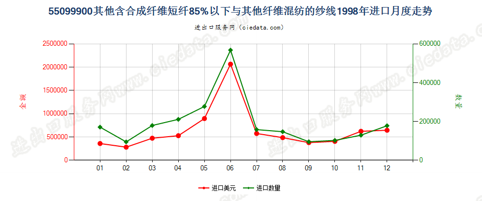 55099900其他合成短纤＜85%与其他纤维混纺的纱线进口1998年月度走势图