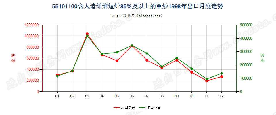 55101100人造纤维短纤≥85%的单纱出口1998年月度走势图