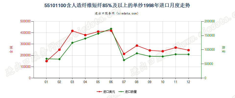 55101100人造纤维短纤≥85%的单纱进口1998年月度走势图