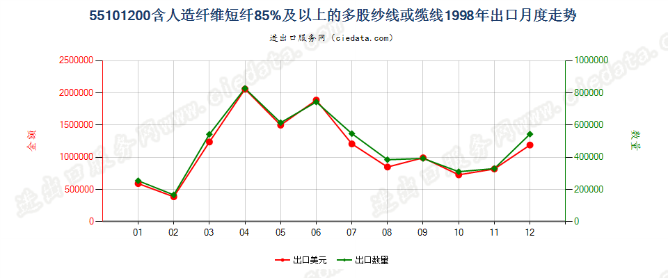 55101200人造纤维短纤≥85%的多股纱线或缆线出口1998年月度走势图