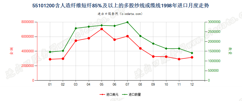 55101200人造纤维短纤≥85%的多股纱线或缆线进口1998年月度走势图